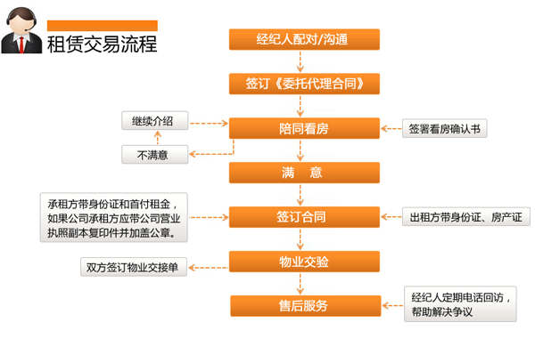 张家港房屋租赁流程表 张家港房产中介租房服务流程表